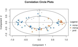 mixDIABLO-plotVar-1 | mixOmics